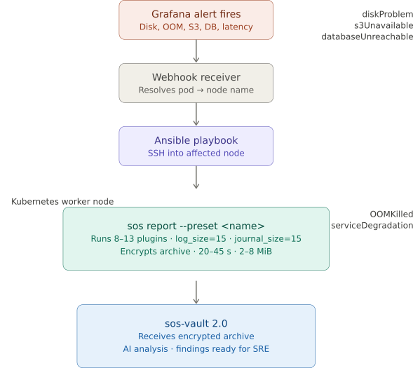 sos report pipeline flow integration
