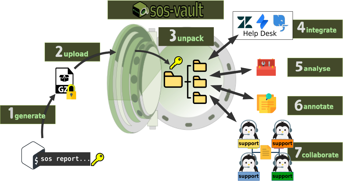 How does sos-vault Work?